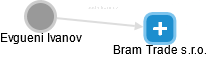Bram Trade s.r.o. - náhled vizuálního zobrazení vztahů obchodního rejstříku