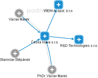 Česká hlava s.r.o. - náhled vizuálního zobrazení vztahů obchodního rejstříku