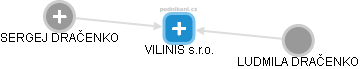 VILINIS s.r.o. - náhled vizuálního zobrazení vztahů obchodního rejstříku