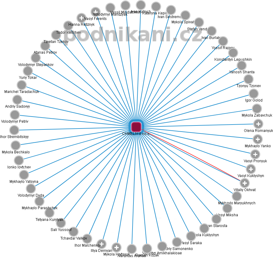 CHMELIV-8 v.o.s. - náhled vizuálního zobrazení vztahů obchodního rejstříku