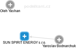 SUN SPIRIT ENERGY s.r.o. - náhled vizuálního zobrazení vztahů obchodního rejstříku