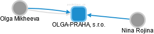 OLGA-PRAHA, s.r.o. - náhled vizuálního zobrazení vztahů obchodního rejstříku