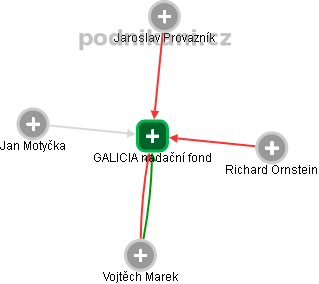 GALICIA nadační fond - náhled vizuálního zobrazení vztahů obchodního rejstříku