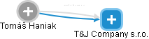 T&J Company s.r.o. - náhled vizuálního zobrazení vztahů obchodního rejstříku