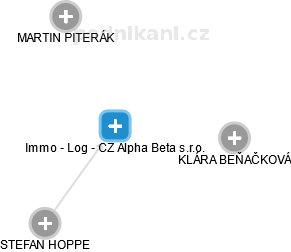 Immo - Log - CZ Alpha Beta s.r.o. - náhled vizuálního zobrazení vztahů obchodního rejstříku