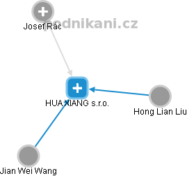 HUA XIANG s.r.o. - náhled vizuálního zobrazení vztahů obchodního rejstříku