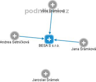 BESA S s.r.o. - náhled vizuálního zobrazení vztahů obchodního rejstříku