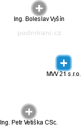 MVV 21 s.r.o. - náhled vizuálního zobrazení vztahů obchodního rejstříku