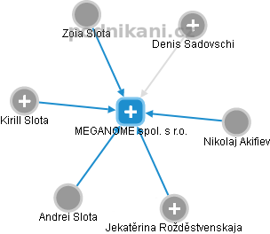 MEGANOME spol. s r.o. - náhled vizuálního zobrazení vztahů obchodního rejstříku