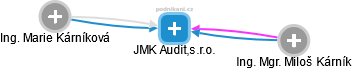 JMK Audit,s.r.o. - náhled vizuálního zobrazení vztahů obchodního rejstříku