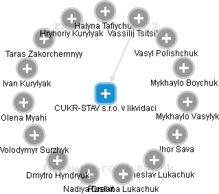 CUKR-STAV s.r.o. v likvidaci - náhled vizuálního zobrazení vztahů obchodního rejstříku