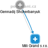 Mili Grand s.r.o. - náhled vizuálního zobrazení vztahů obchodního rejstříku