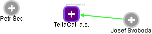 TeliaCall a.s. - náhled vizuálního zobrazení vztahů obchodního rejstříku