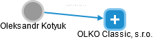 OLKO Classic, s.r.o. - náhled vizuálního zobrazení vztahů obchodního rejstříku