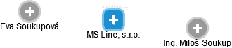 MS Line, s.r.o. - náhled vizuálního zobrazení vztahů obchodního rejstříku