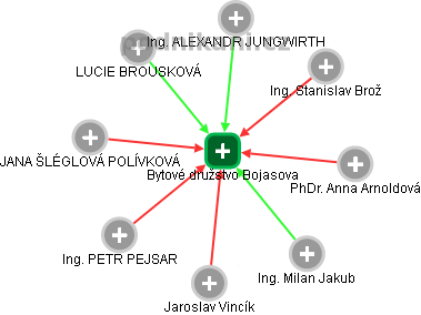 Bytové družstvo Bojasova - náhled vizuálního zobrazení vztahů obchodního rejstříku