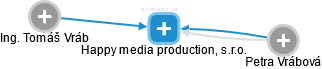 Happy media production, s.r.o. - náhled vizuálního zobrazení vztahů obchodního rejstříku
