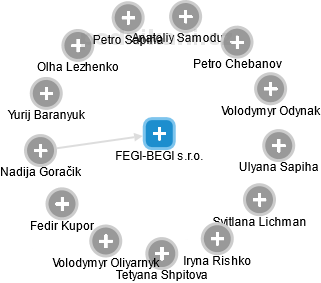 FEGI-BEGI s.r.o. - náhled vizuálního zobrazení vztahů obchodního rejstříku