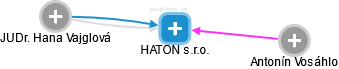 HATON s.r.o. - náhled vizuálního zobrazení vztahů obchodního rejstříku