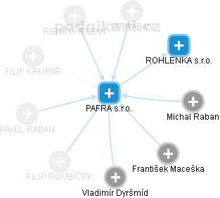 PAFRA s.r.o. - náhled vizuálního zobrazení vztahů obchodního rejstříku
