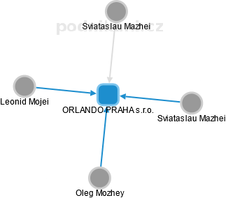 ORLANDO PRAHA s.r.o. - náhled vizuálního zobrazení vztahů obchodního rejstříku
