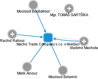 Macho Trade Company s.r.o. v likvidaci - náhled vizuálního zobrazení vztahů obchodního rejstříku