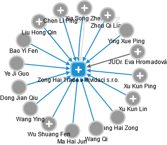 Zong Hai Trade v likvidaci s.r.o. - náhled vizuálního zobrazení vztahů obchodního rejstříku