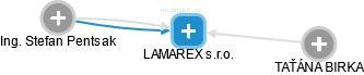 LAMAREX s.r.o. - náhled vizuálního zobrazení vztahů obchodního rejstříku