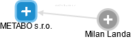 METABO s.r.o. - náhled vizuálního zobrazení vztahů obchodního rejstříku