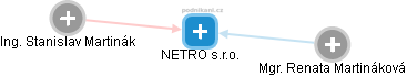 NETRO s.r.o. - náhled vizuálního zobrazení vztahů obchodního rejstříku