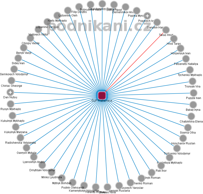ČLP Praha v.o.s. - náhled vizuálního zobrazení vztahů obchodního rejstříku