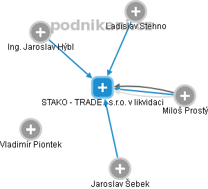 STAKO - TRADE , s.r.o. v likvidaci - náhled vizuálního zobrazení vztahů obchodního rejstříku