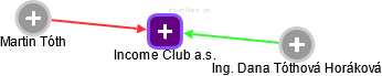 Income Club a.s. - náhled vizuálního zobrazení vztahů obchodního rejstříku