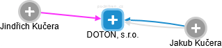 DOTON, s.r.o. - náhled vizuálního zobrazení vztahů obchodního rejstříku