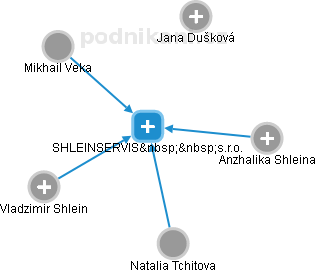 SHLEINSERVIS  s.r.o. - náhled vizuálního zobrazení vztahů obchodního rejstříku