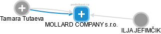 MOLLARD COMPANY s.r.o. - náhled vizuálního zobrazení vztahů obchodního rejstříku
