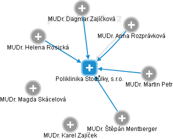 Poliklinika Stodůlky, s.r.o. - náhled vizuálního zobrazení vztahů obchodního rejstříku
