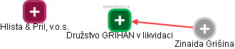 Družstvo GRIHAN v likvidaci - náhled vizuálního zobrazení vztahů obchodního rejstříku