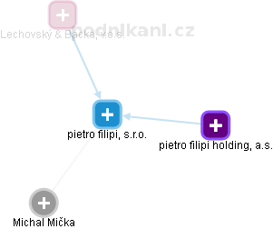 pietro filipi, s.r.o. - náhled vizuálního zobrazení vztahů obchodního rejstříku