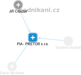 PIA - PRETOR s.r.o. - náhled vizuálního zobrazení vztahů obchodního rejstříku