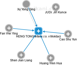 HENG TONG Inter.s.r.o. v likvidaci - náhled vizuálního zobrazení vztahů obchodního rejstříku