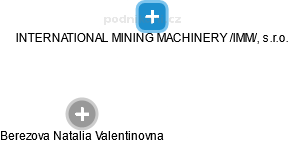 INTERNATIONAL MINING MACHINERY /IMM/, s.r.o. - náhled vizuálního zobrazení vztahů obchodního rejstříku