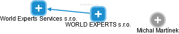 WORLD EXPERTS s.r.o. - náhled vizuálního zobrazení vztahů obchodního rejstříku