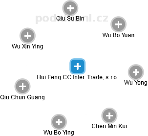 Hui Feng CC Inter. Trade, s.r.o. - náhled vizuálního zobrazení vztahů obchodního rejstříku