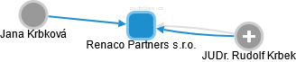 Renaco Partners s.r.o. - náhled vizuálního zobrazení vztahů obchodního rejstříku