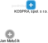 KOSPRA, spol. s r.o. - náhled vizuálního zobrazení vztahů obchodního rejstříku