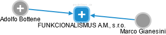 FUNKCIONALISMUS A.M., s.r.o. - náhled vizuálního zobrazení vztahů obchodního rejstříku