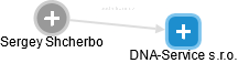 DNA-Service s.r.o. - náhled vizuálního zobrazení vztahů obchodního rejstříku
