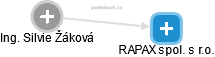 RAPAX spol. s r.o. - náhled vizuálního zobrazení vztahů obchodního rejstříku