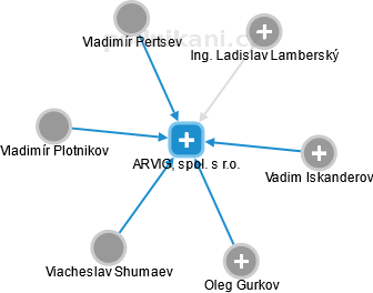 ARVIG, spol. s r.o. - náhled vizuálního zobrazení vztahů obchodního rejstříku